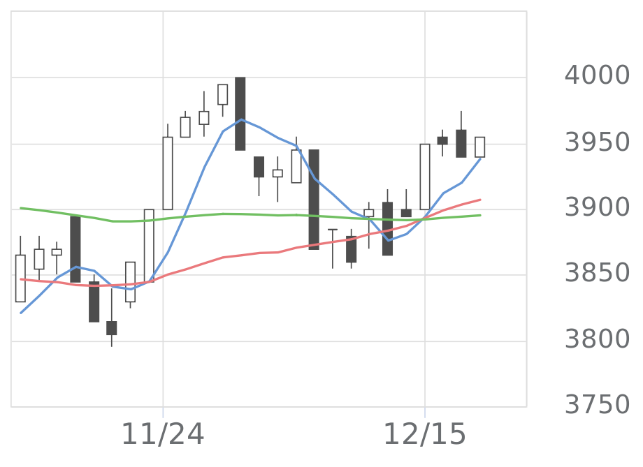 NECキャピソリュ（8793）の株価・業績・比較銘柄 | 会社四季報オンライン