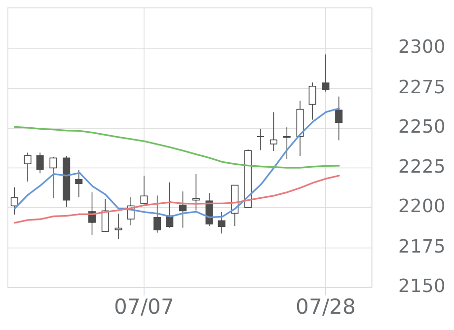 セイノーHLD（9076）の株価推移 | 会社四季報オンライン