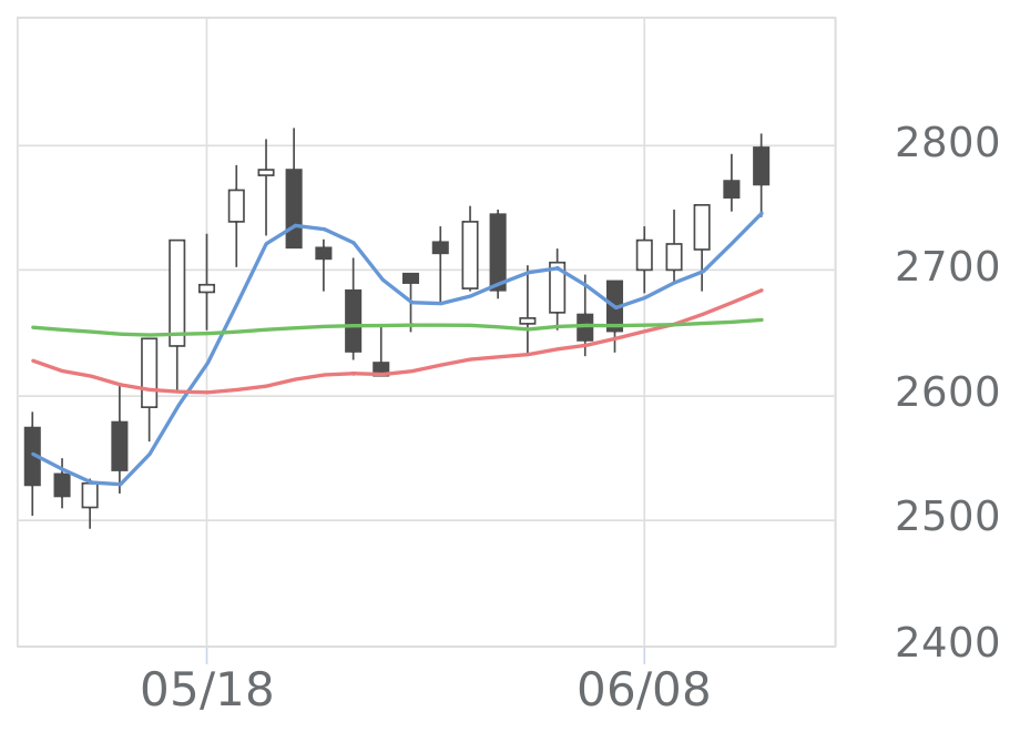 KDDI（9433）の株価推移 | 会社四季報オンライン