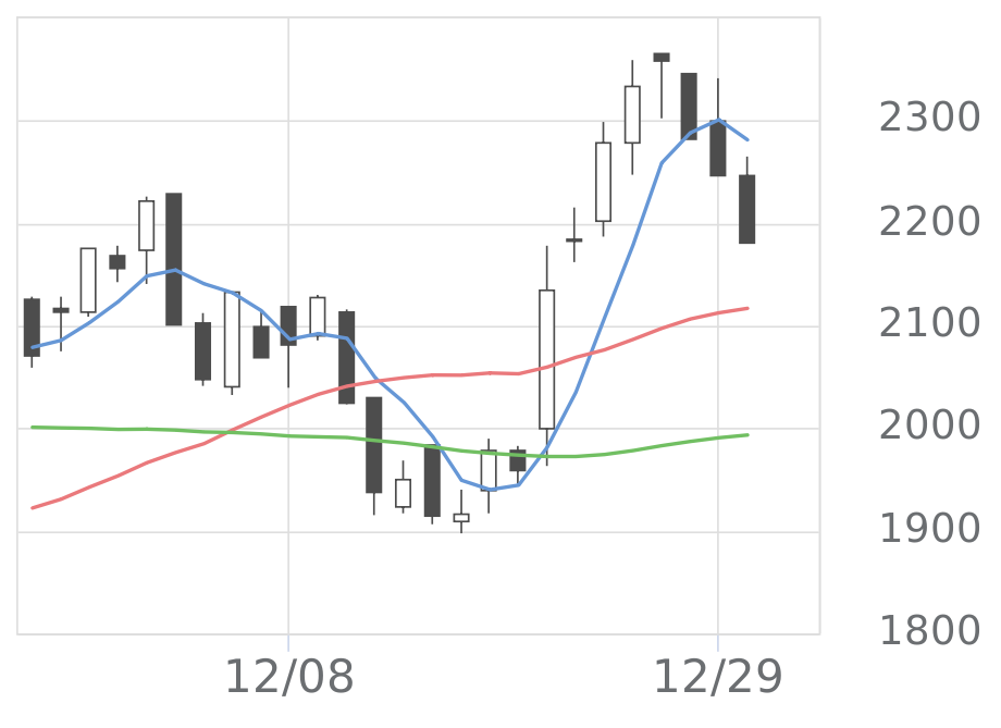 AViC（9554）の株価・業績・比較銘柄 | 会社四季報オンライン