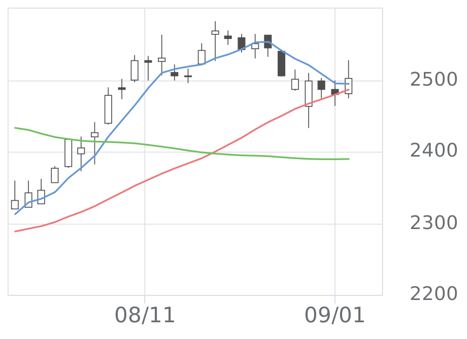 CSP（9740）の株価推移 | 会社四季報オンライン