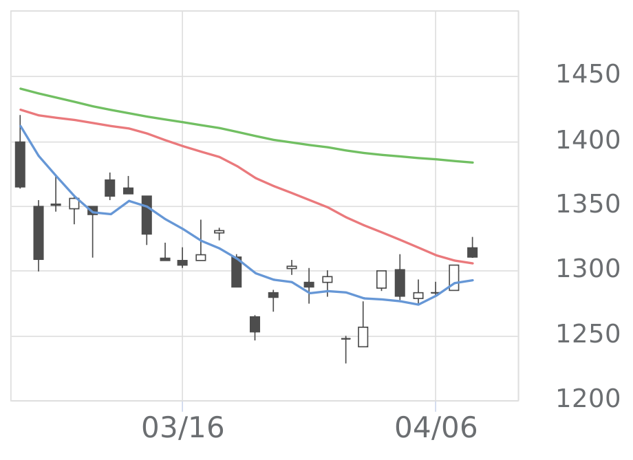 杉本商事（9932）の株価・業績・比較銘柄 | 会社四季報オンライン